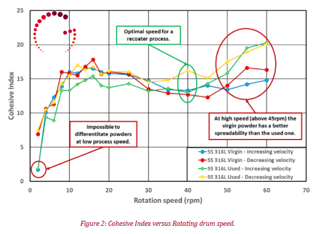 figure of the Cohesive Index versus Rotating drum speed